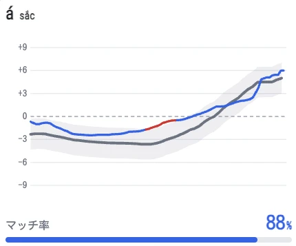 声調診断の結果のグラフ